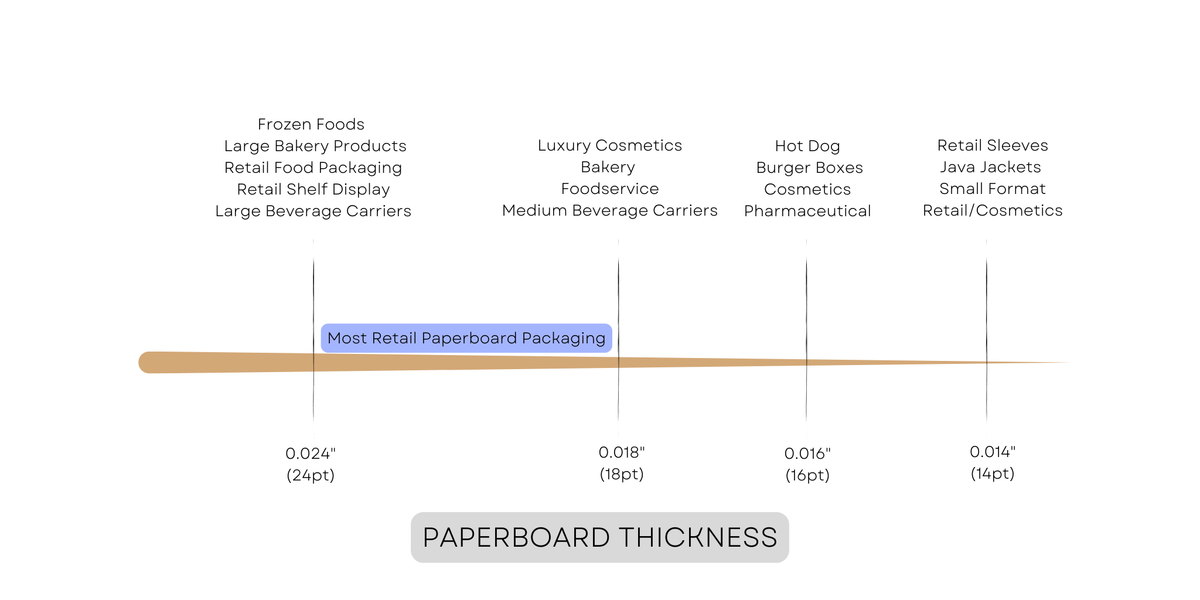 Paperboard Conversion Chart Paperboard Thickness – FOLDTERRA